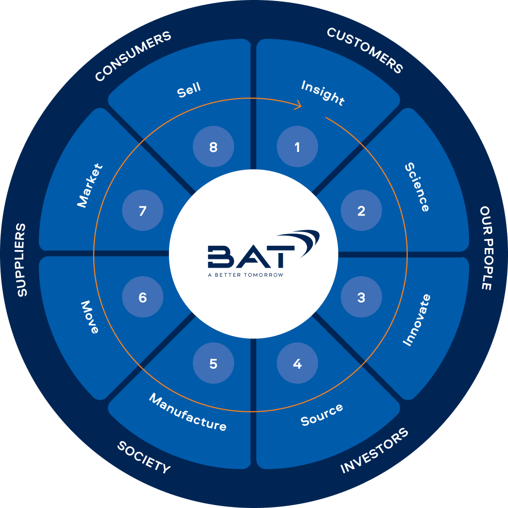 The BAT business model graphic showing segments shaped like an orange.