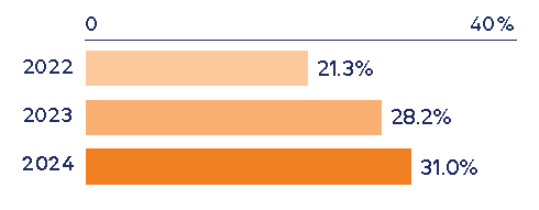% reduction in operational waste generated