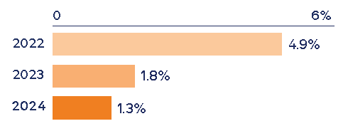 % of operational waste going to landfill