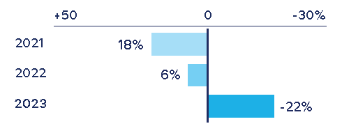 % change in emissions relative to baseline