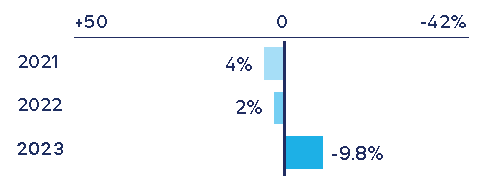 % change in emissions relative to baseline