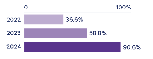 % suppliers undergoing labour audits during the last three years