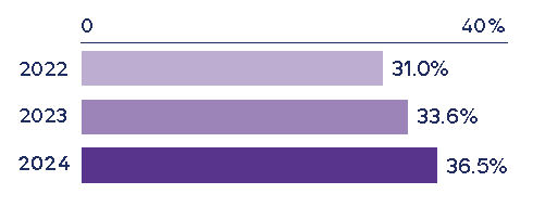 % female representation on Senior Leadership teams
