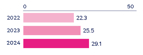 Number of consumers‡ (millions) excluding Russia and Belarus