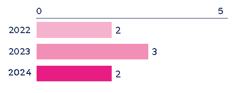 Number of incidents of non-compliance with marketing regulations resulting in a fine or penalty