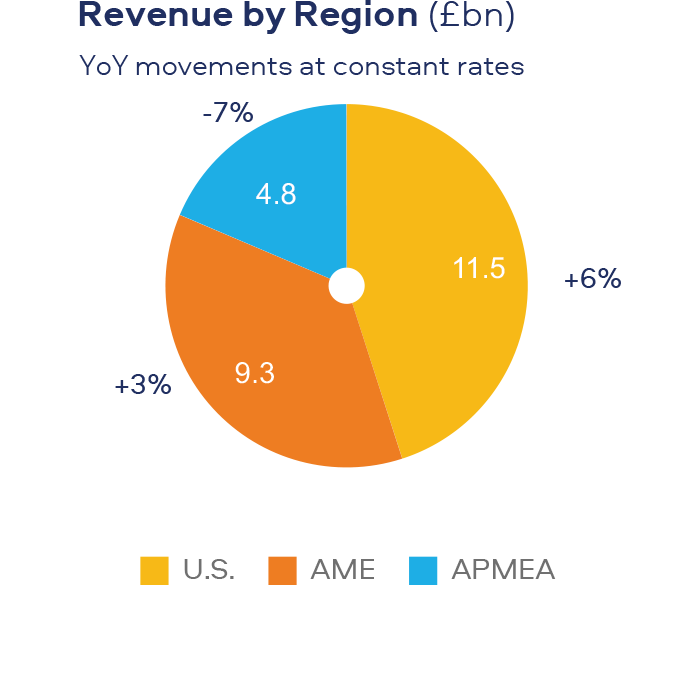 Revenue by Region (£bn)