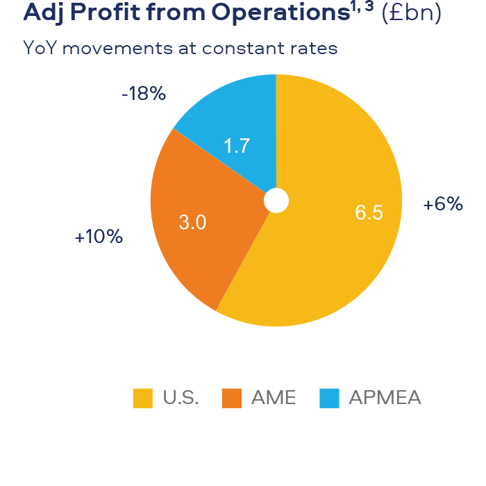 Profit from Operations (£bn)