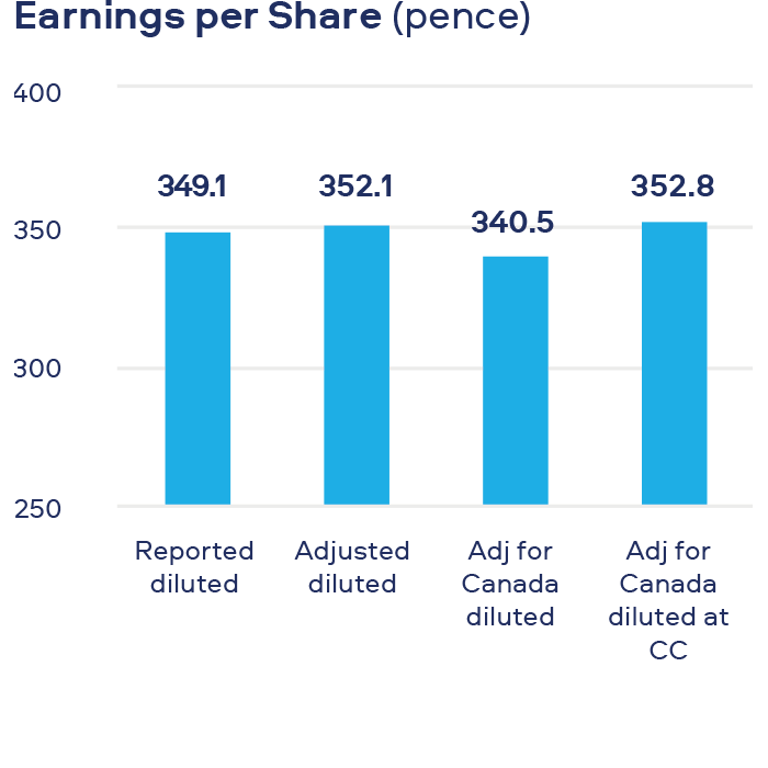 Earnings per Share (pence)