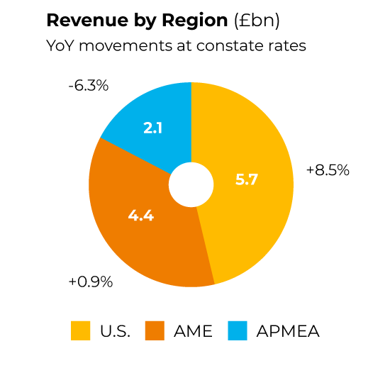 Revenue by Region (£bn) - U.S. £5.7bn (+8.5%), AME £4.4bn (+0.9%), APMEA £2.1bn (-6.3%)