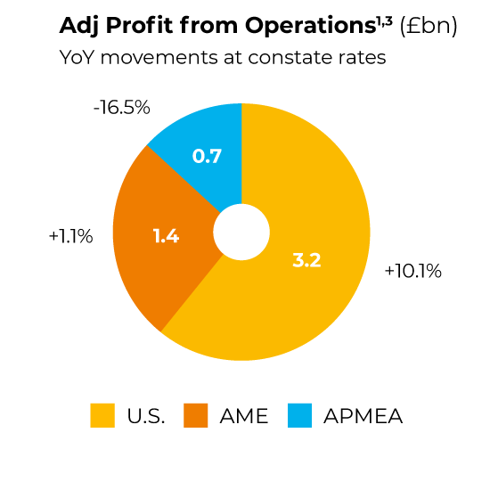 Adj Profit from Operations (£bn) - U.S. £3.2bn (+10.1%), AME £1.4bn (+1.1%), APMEA £0.7bn (-16.5%)