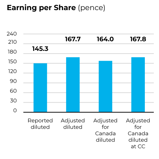 Earnings per Share (pence) - Reported diluted 145.3p, Adjusted diluted 167.7p, Adj. for Canada diluted 164.0p, Adj. for Canada diluted at CC 167.8p