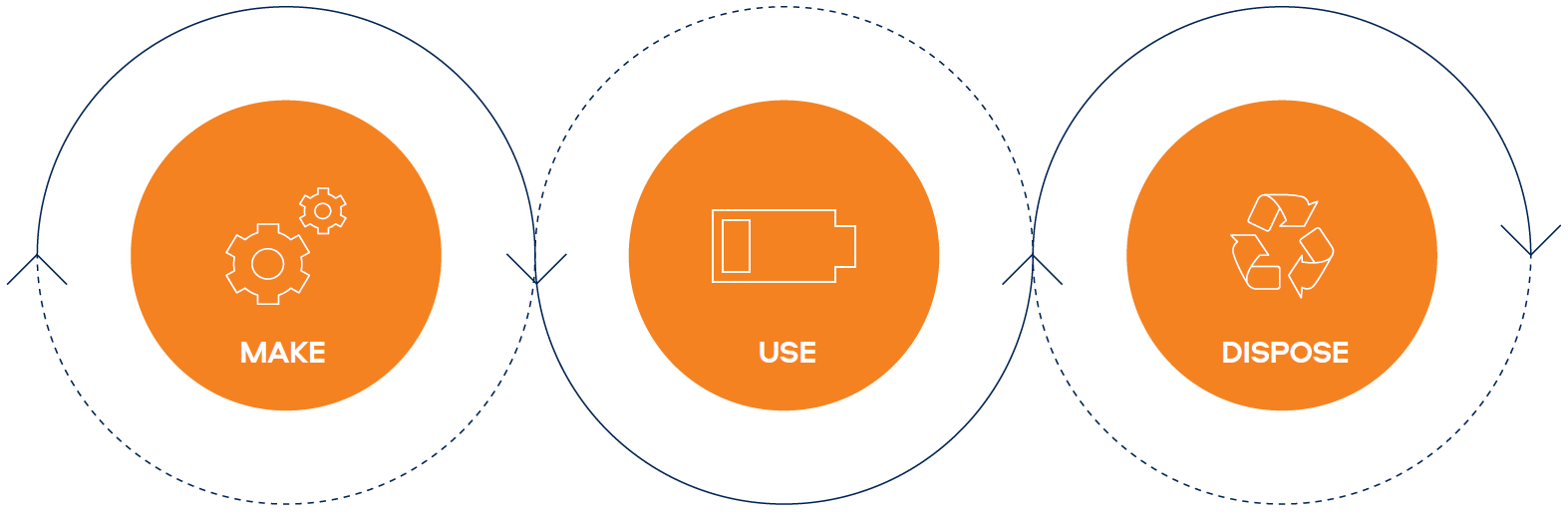 Diagram showing circularity, Reduce, Rethink, Reuse, Recover, Recycle