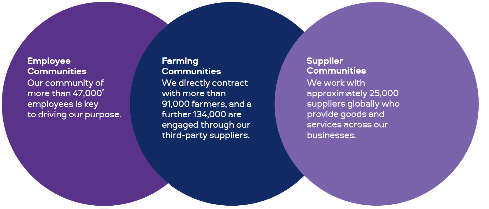 Our three key communities - Employee, Farming and Supplier