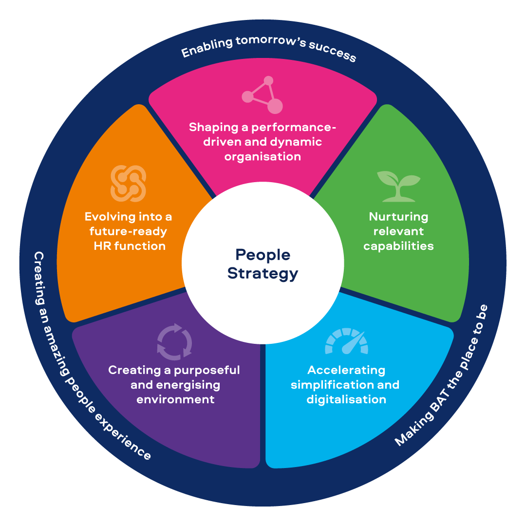 Our people strategy