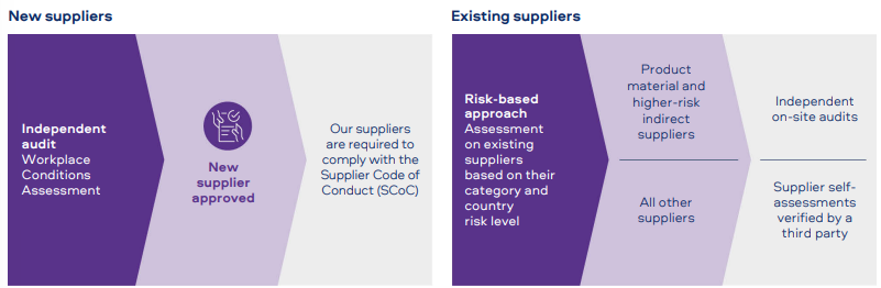 Diagram showing how due diligence is carried our for new and existing suppliers