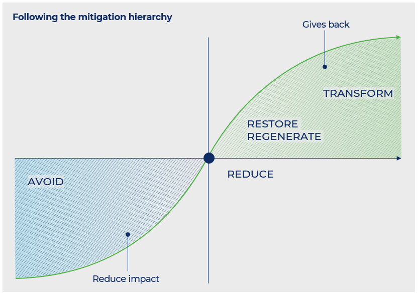 Chart showing following the mitigation hierarchy for nature