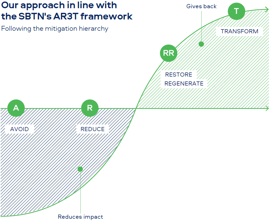 Chart showing the mitigation hierarchy for nature