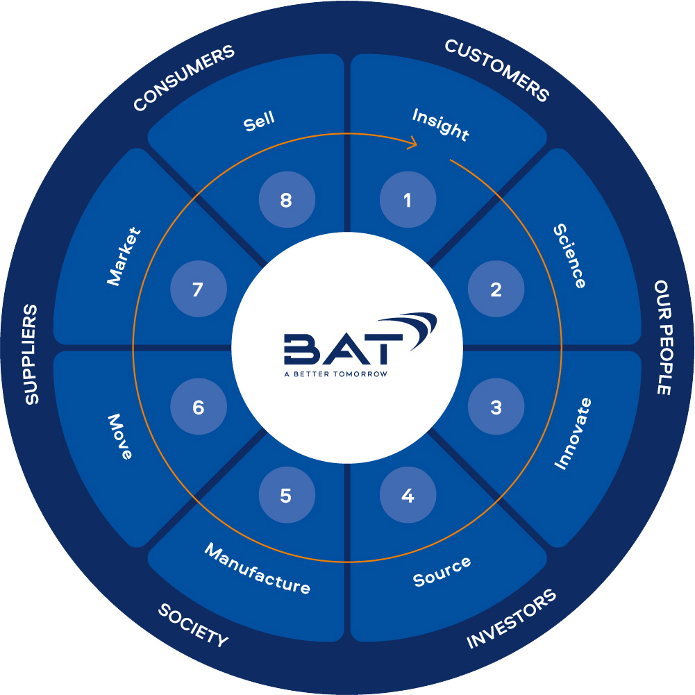 Our Business Model - Insight - Science - Innovate - Source - Manufacture - Move - Market - Sell - Insight...